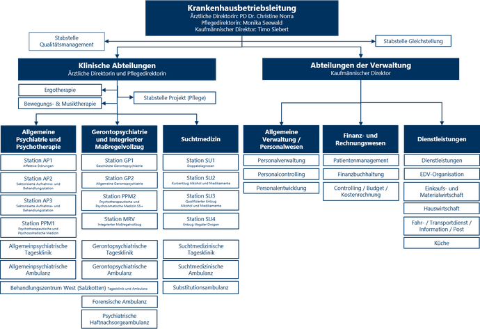 Organigramm der LWL-Klinik Paderborn