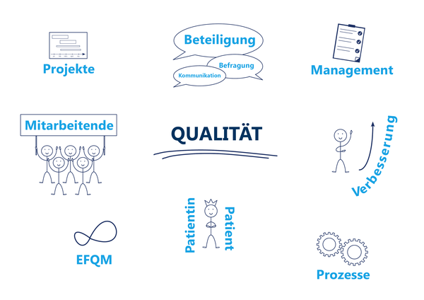 Schaubild Qualitätsmanagement
